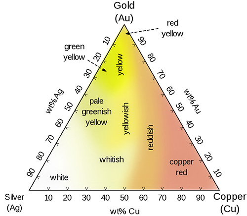 Gold, Silver, Copper Phase Diagram