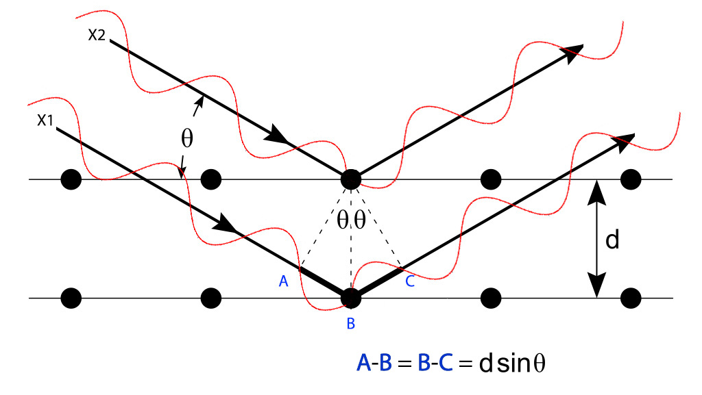 Bragg diffraction diagram