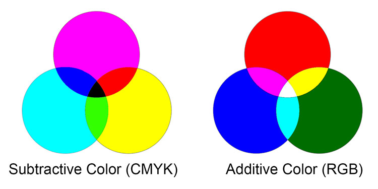 Additive and Subtractive Color
