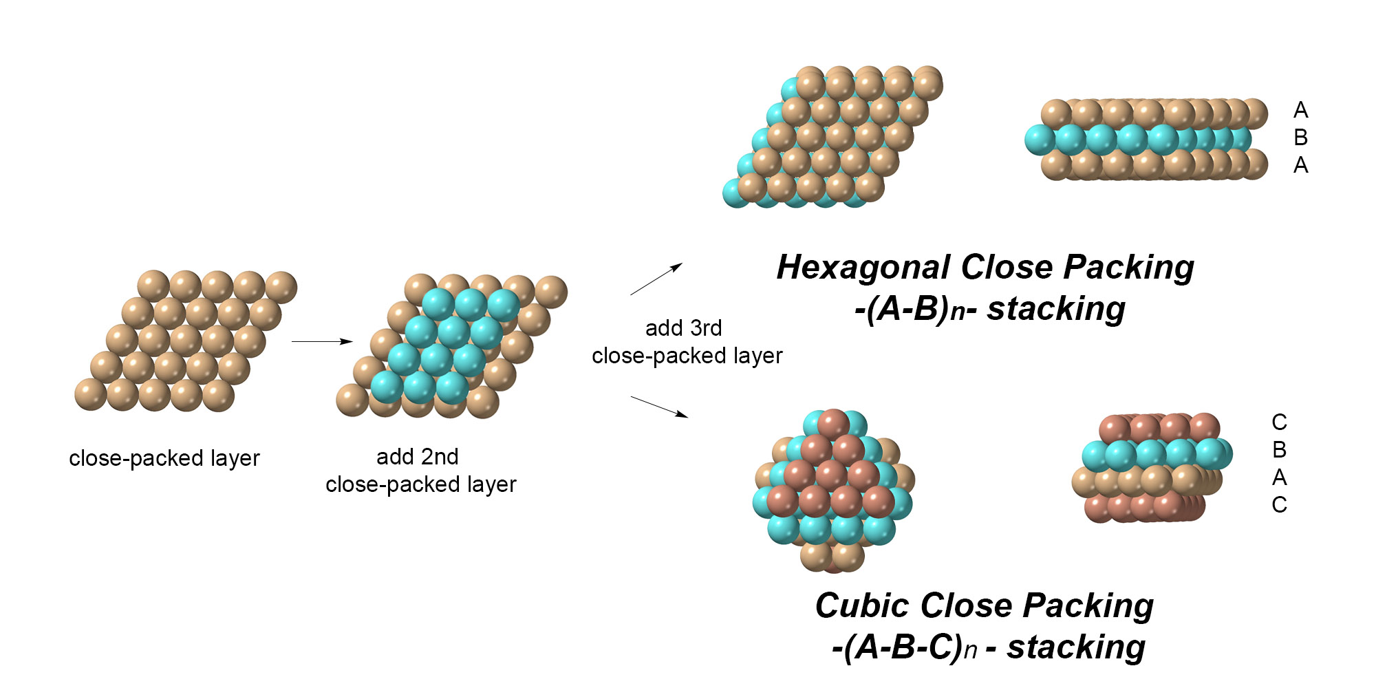 Arrangements of close packed layers of atoms